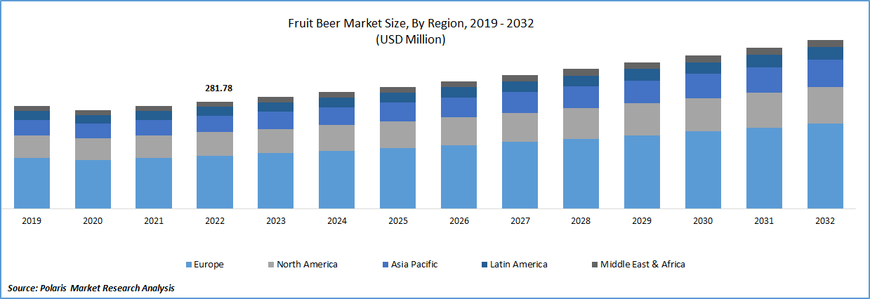 Fruit Beer Market Size